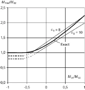 Figura 3-2  - Comparação entre as soluções exacta e a de momento equivalente. 