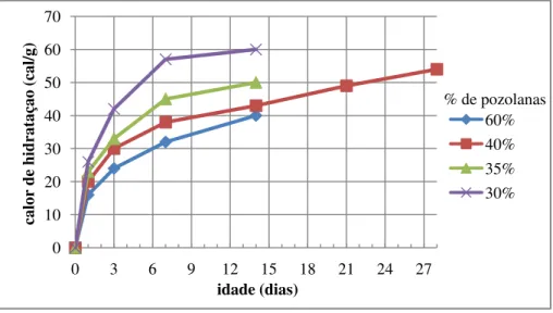 Gráfico 2.5 – Calor de hidratação resultante do uso de pozolanas (Dunstan, 1995). 