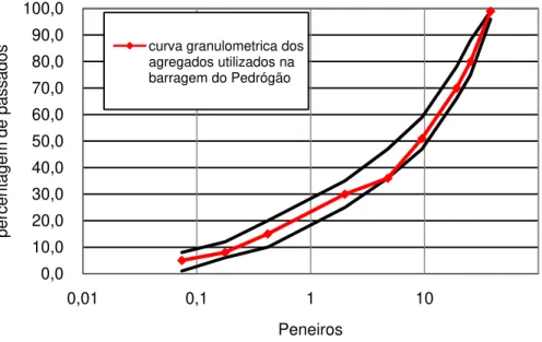 Figura 2.4 – Fuso granulométrico dos agregados utilizados na barragem do Pedrógão (Ortega, F., et al, 2003)