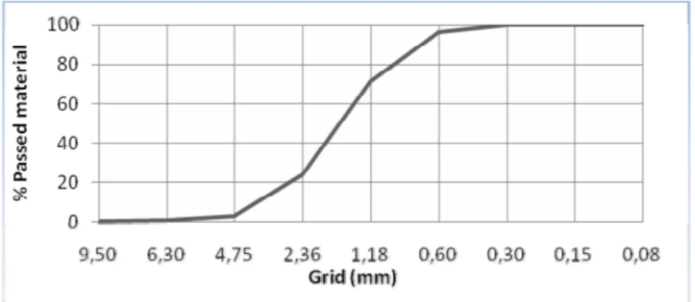 Figure 1- Particle size distribution curve 