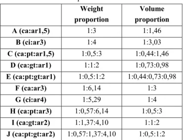 Table 3 – Proportions of the mortars  Weight  proportion  Volume  proportion  A (ca:ar1,5)  1:3 1:1,46  B (ci:ar3)  1:4 1:3,03  C (ca:pt:ar1,5)  1:0,5:3 1:0,44:1,46  D (ca:gt:ar1)  1:1:2 1:0,73:0,98  E (ca:pt:gt:ar1)  1:0,5:1:2 1:0,44:0,73:0,98  F (ca:ar3)