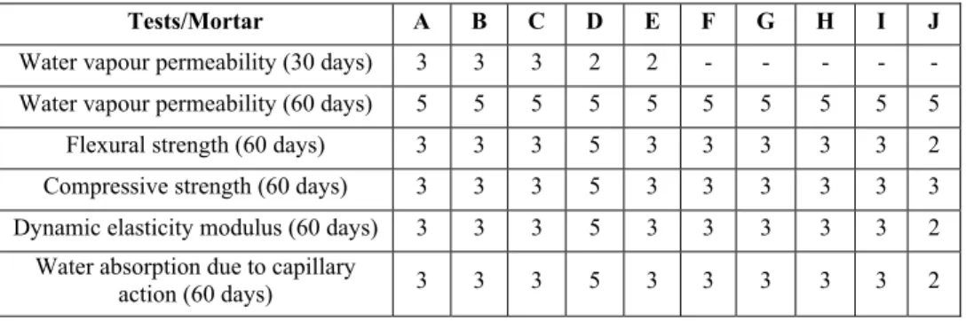 Table 4 – Tests of hardened mortars and number of specimens tested 