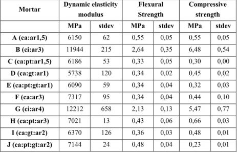 Table 5 – Dynamic elasticity modulus and flexural and compressive strength results  Mortar  Dynamic elasticity 