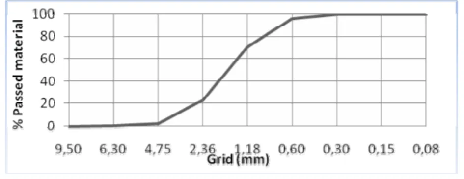 Figure 1- Particle size distribution curve 