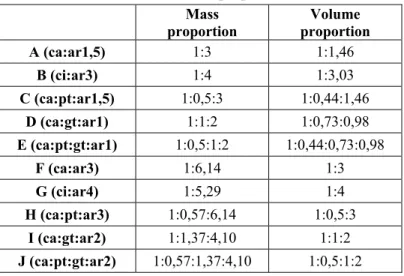 Table 2 – Mass and volume proportion of mixtures  Mass   proportion  Volume   proportion  A (ca:ar1,5)   1:3 1:1,46  B (ci:ar3)  1:4 1:3,03  C (ca:pt:ar1,5)  1:0,5:3 1:0,44:1,46  D (ca:gt:ar1)  1:1:2 1:0,73:0,98  E (ca:pt:gt:ar1)  1:0,5:1:2 1:0,44:0,73:0,9