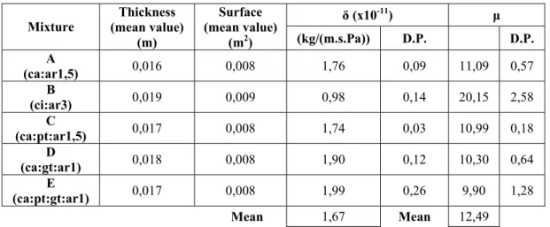 Table 4 – Water Vapour permeability and water vapour resistance factor in 30 days 
