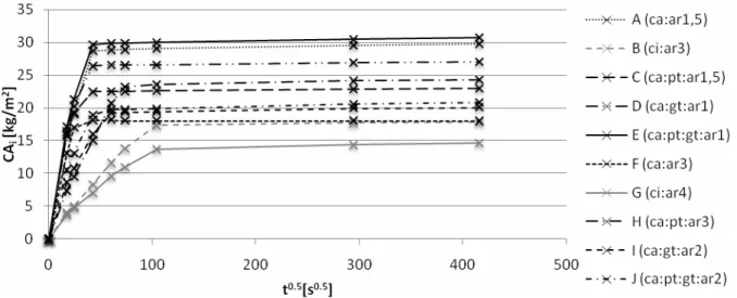 Figure 2 – Water absorption due to capillarity action  Compressive and flexural strength and dynamic elastic modulus 