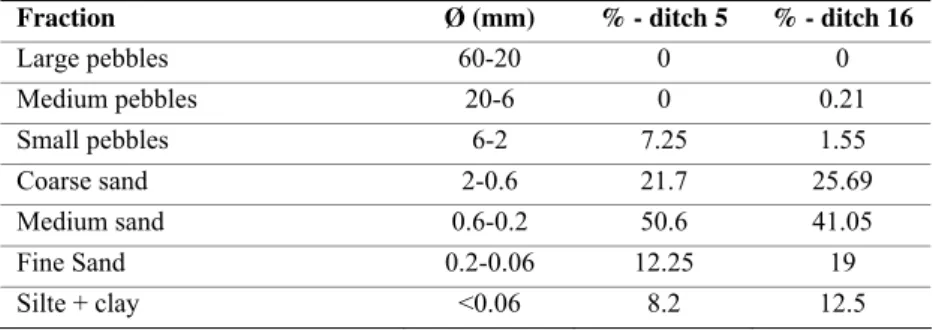 Table 1. Granulometry of pastes from Defesa de Cima 2 