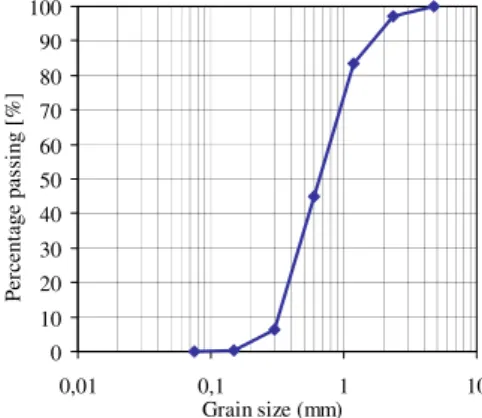 Figure 1 shows the particle size distribution of the sand used and Table 2 presents the  particle size of lime and both ashes of 10%, 50% and 90% of cumulative mass passed,  determined by low angle laser light scattering