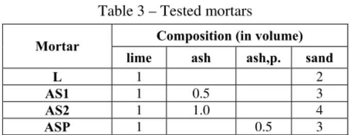 Table 3 – Tested mortars  Composition (in volume)  Mortar 