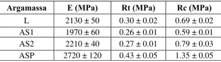 Table 4 – Mechanical resistances of mortars  Argamassa  E (MPa)  Rt (MPa)  Rc (MPa) 