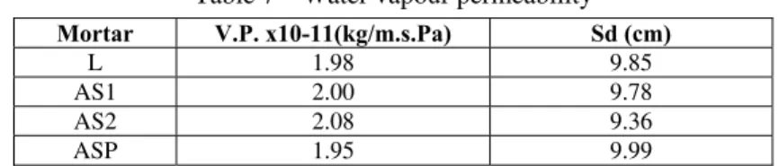 Table 7 – Water vapour permeability   Mortar  V.P. x10-11(kg/m.s.Pa)  Sd (cm)  L 1.98  9.85  AS1 2.00  9.78  AS2 2.08  9.36  ASP 1.95  9.99 