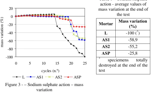 Figure 3 presents the evolution of the mass variation during the sodium sulphate salt  crystallisation test