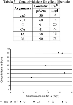 Tabela 5 – Condutividade e ião cálcio libertado  Condutiv. Ca 2+ Argamassa μS/cm  mg/l ca:3 30  9  ci:4 60  14  C 91 20  CA 41  22  IA 58  16  M 90 21  0 102030405060708090 100 0 5 10 15 20 25 Concentração em Ca++ (mg/l)Condutividade  (uS/cm) ca:3 ci:4 C C