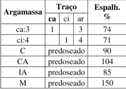 Tabela 1 – Composição das argamassas (dosagem em volume) e espalhamento obtido  Traço  Argamassa ca ci ar Espalh