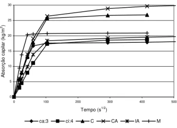 Fig. 2 – Absorção por capilaridade ao longo do tempo  2.3.6 Permeabilidade ao vapor de água 