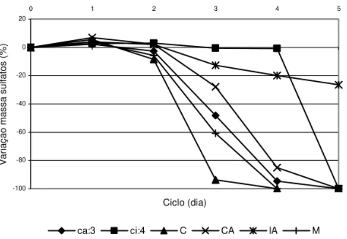 Fig. 6 – Variação de massa por acção dos sulfatos em função do número de ciclos 