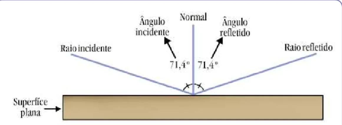 Figura 7 - Representação da reflexão de raio de luz