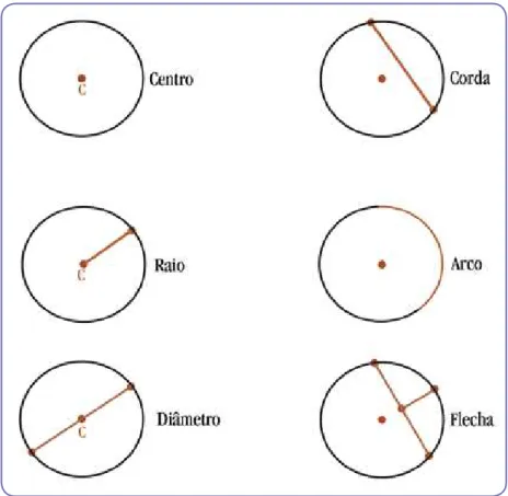 Figura 2: representação de elementos da circunferência
