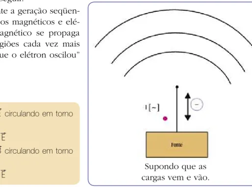 Figura 5: Ilustração do processo de geração de um campo eletromagnético 