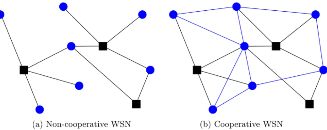 Figure 1.1: Example of a WSN with three anchors (black squares) and seven targets (blue circles).