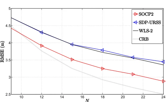Figure 2.2: Simulation results for non-cooperative localization when P 0 is not known: