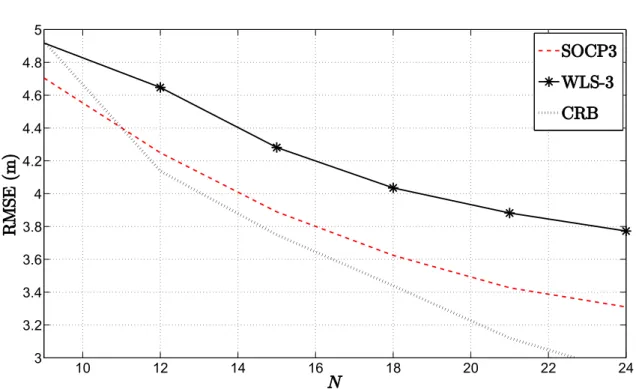 Figure 2.4: Simulation results for non-cooperative localization when P 0 and γ are not known: RMSE (m) versus N when σ = 5 dB, B = 15 m, r = 20 m, P 0 = − 10 dBm, d 0 = 1 m, K max = 30, γ min = 2, γ max = 4, ǫ = 10 − 3 and M c = 10000.