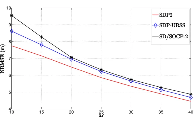 Figure 2.7: Simulation results for cooperative localization when P 0 is not known: NRMSE (m) versus M when N = 9, R = 6 m, σ = 5 dB, B = 15 m, P 0 = − 10 dBm, γ = 3, d 0 = 1
