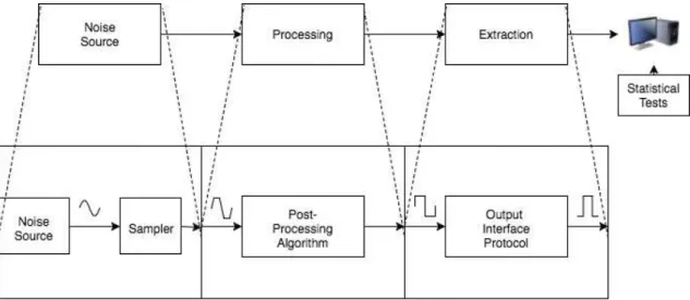 Figure 2.3: RNG general Architecture