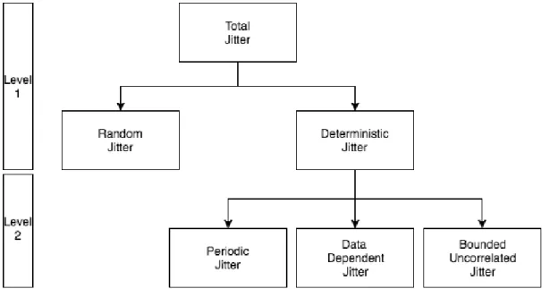 Figure 3.7: Jitter noise classification