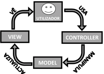 Figura 2.3: Diagrama do fluxo de dados no MVC 