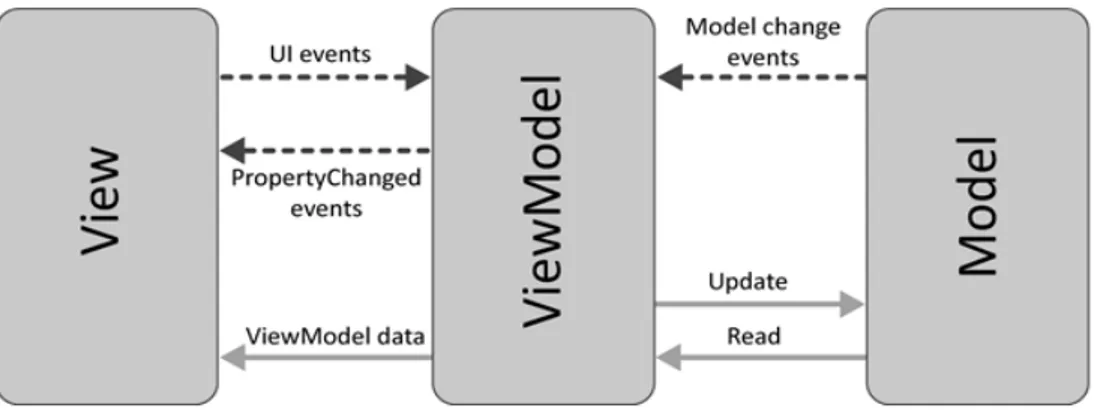 Figura 2.7: Relação entre os três constituintes da arquitetura MVVM 