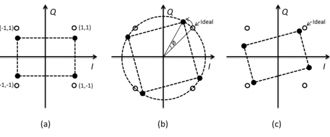 Figure 2.5 – Effect of I/Q mismatch in QPSK: (a) gain error, (b) phase error, (c) gain and phase error