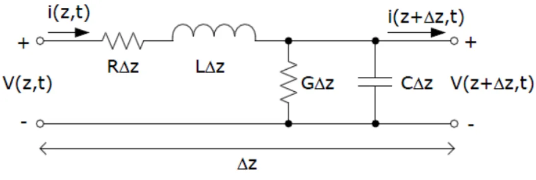 Figure 2.8 – Lumped circuit equivalent of a transmission line adopted from [10].  