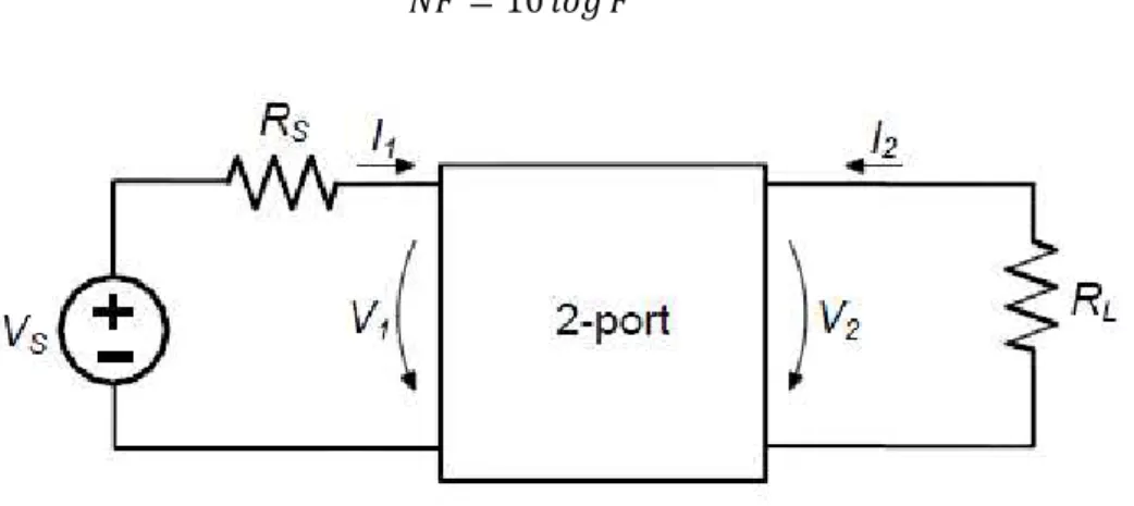 Figure 3.3  –  Noisy 2-port network with gain A adopted from [10]. 