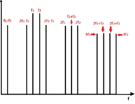 Figure 3.4 – Frequency spectrum showing the Intermodulation products of a 3 rd  order nonlinear device