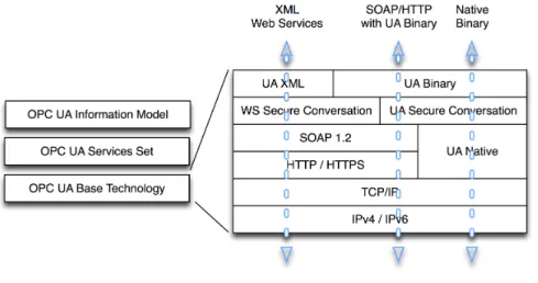 Figure 3.7: OPC Unified Architecture specification detail