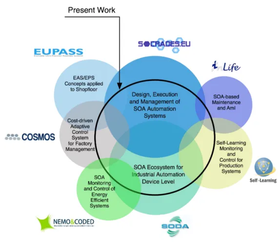 Figure 1.5: Thesis framework within the scope of the participation in European research projects
