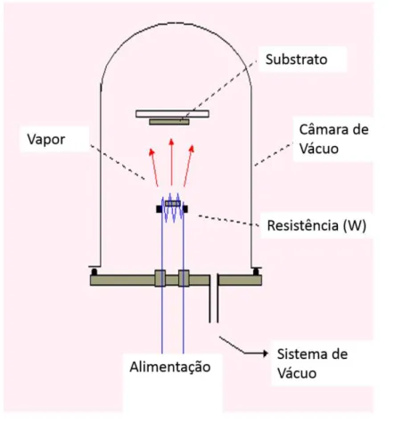 Figura 3.2: Esquema do processo de evaporação térmica resistiva. 19  Fonte: http://www.icmm.csic.es/fis/english/evaporacion_resistencia.html 