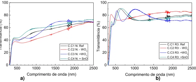 Figura  5.5:  Espectros  de  transmitância  das  amostras  de  WO 3 /SnO a)  amostras  não  recozidas  (N)  e  b)  amostras recozidas a 600°C (R3)