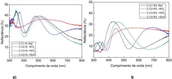 Figura 5.6:Espectros de reflectância das amostras de WO 3 /SnO a) amostras não recozidas e b) amostras  recozidas a 600°C 