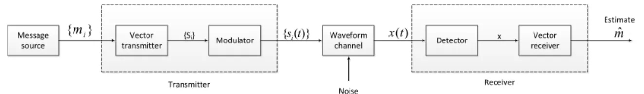Figure 2.1: Conceptualized model of a digital communication system