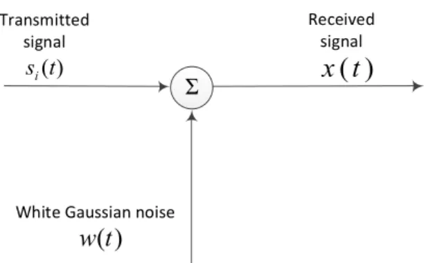 Figure 2.2: Model for received signal passed through an AWGN channel