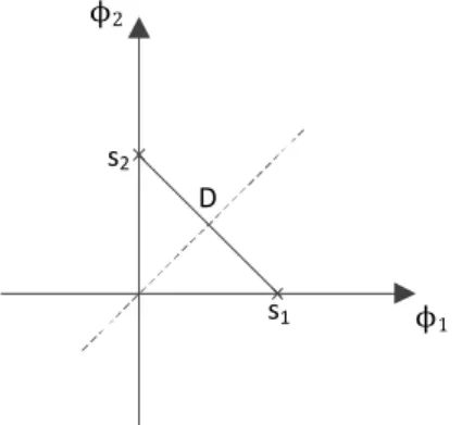 Figure 2.7: Signal points for binary orthogonal signals