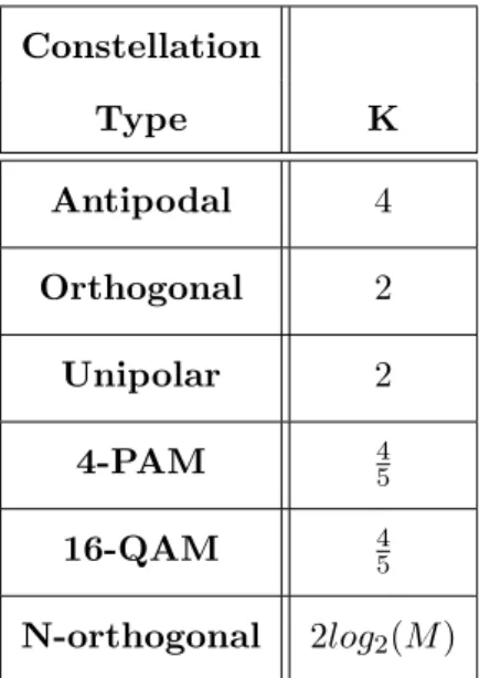 Table 2.1: Values of K for different modulations