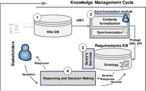 Figure 6.1: Framework for Knowledge Management using wiki-based front-end modules.