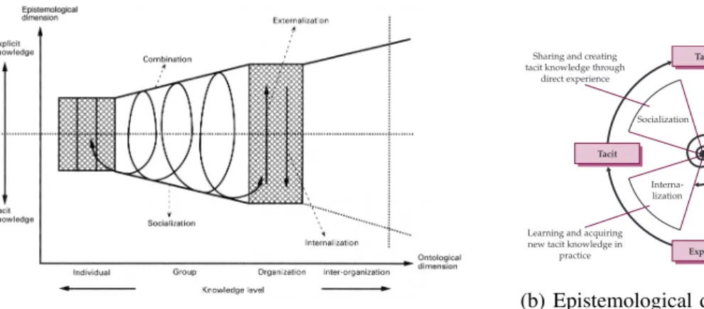 Figure 2.1: Socialization, Externalization, Combination and Internalization Process of Knowledge Spiral.