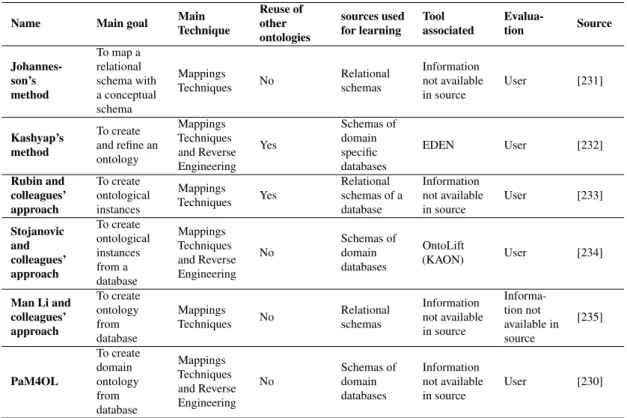 Table 4.2: Comparative study between several OL approaches from database schemas (adapted from [227]).