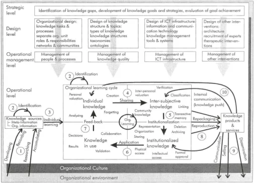 Figure 5.2: Maier’s Framework for Knowledge Management [268].