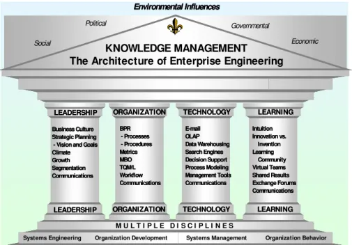 Figure 5.4: Stankosky’s Four Pillars of Knowledge Management.